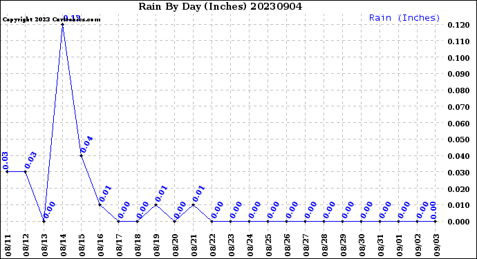 Milwaukee Weather Rain<br>By Day<br>(Inches)