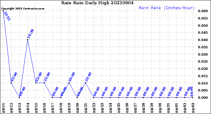 Milwaukee Weather Rain Rate<br>Daily High