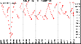 Milwaukee Weather Solar Radiation<br>Daily