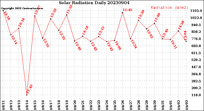 Milwaukee Weather Solar Radiation<br>Daily