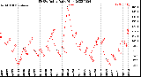 Milwaukee Weather THSW Index<br>Daily High