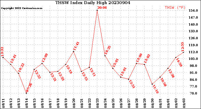 Milwaukee Weather THSW Index<br>Daily High