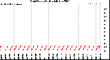 Milwaukee Weather Wind Speed<br>Daily High