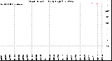 Milwaukee Weather Wind Direction<br>Daily High