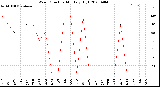 Milwaukee Weather Wind Direction<br>Monthly High