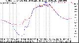 Milwaukee Weather Outdoor Temp / Dew Point<br>by Minute<br>(24 Hours) (Alternate)