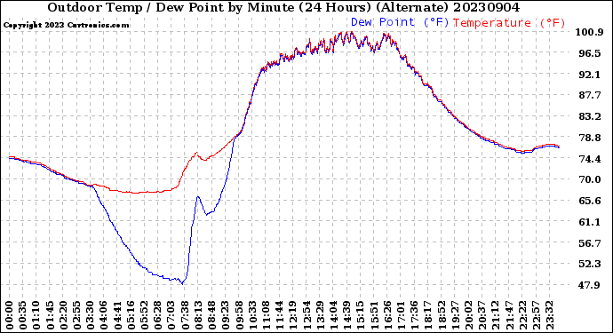 Milwaukee Weather Outdoor Temp / Dew Point<br>by Minute<br>(24 Hours) (Alternate)