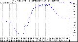 Milwaukee Weather Dew Point<br>by Minute<br>(24 Hours) (Alternate)