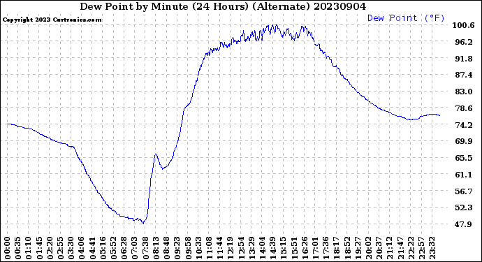 Milwaukee Weather Dew Point<br>by Minute<br>(24 Hours) (Alternate)