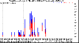 Milwaukee Weather Wind Speed/Gusts<br>by Minute<br>(24 Hours) (Alternate)