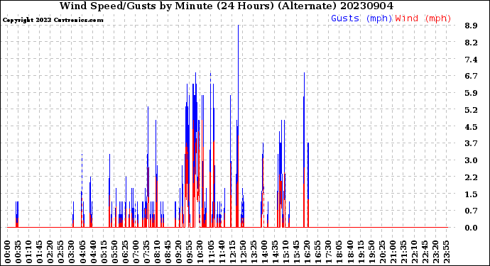 Milwaukee Weather Wind Speed/Gusts<br>by Minute<br>(24 Hours) (Alternate)