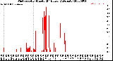 Milwaukee Weather Wind Speed<br>by Minute<br>(24 Hours) (Alternate)