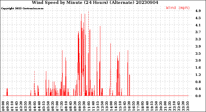 Milwaukee Weather Wind Speed<br>by Minute<br>(24 Hours) (Alternate)