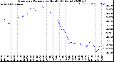 Milwaukee Weather Barometric Pressure<br>per Minute<br>(24 Hours)