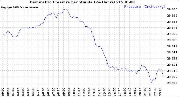 Milwaukee Weather Barometric Pressure<br>per Minute<br>(24 Hours)