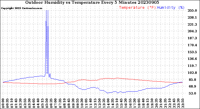 Milwaukee Weather Outdoor Humidity<br>vs Temperature<br>Every 5 Minutes