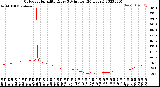 Milwaukee Weather Outdoor Humidity<br>Every 5 Minutes<br>(24 Hours)