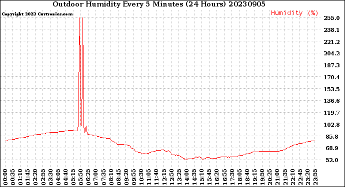 Milwaukee Weather Outdoor Humidity<br>Every 5 Minutes<br>(24 Hours)