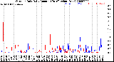 Milwaukee Weather Outdoor Rain<br>Daily Amount<br>(Past/Previous Year)