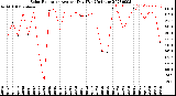 Milwaukee Weather Solar Radiation<br>Avg per Day W/m2/minute