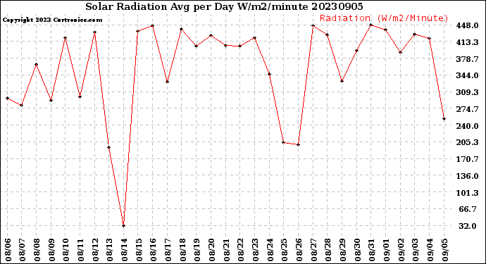 Milwaukee Weather Solar Radiation<br>Avg per Day W/m2/minute