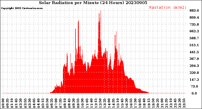 Milwaukee Weather Solar Radiation<br>per Minute<br>(24 Hours)