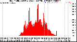 Milwaukee Weather Solar Radiation<br>& Day Average<br>per Minute<br>(Today)