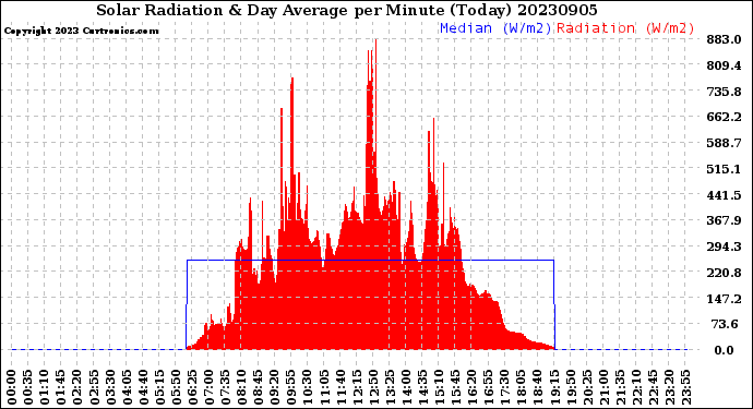 Milwaukee Weather Solar Radiation<br>& Day Average<br>per Minute<br>(Today)