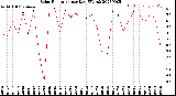 Milwaukee Weather Solar Radiation<br>per Day KW/m2