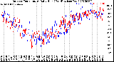 Milwaukee Weather Outdoor Temperature<br>Daily High<br>(Past/Previous Year)