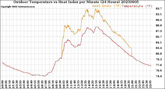 Milwaukee Weather Outdoor Temperature<br>vs Heat Index<br>per Minute<br>(24 Hours)