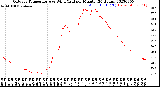 Milwaukee Weather Outdoor Temperature<br>vs Wind Chill<br>per Minute<br>(24 Hours)