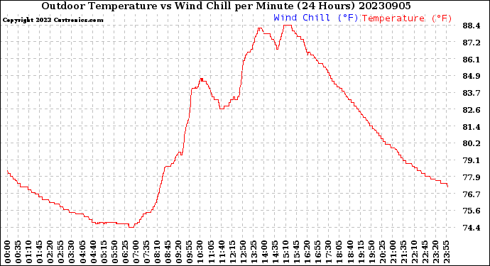 Milwaukee Weather Outdoor Temperature<br>vs Wind Chill<br>per Minute<br>(24 Hours)