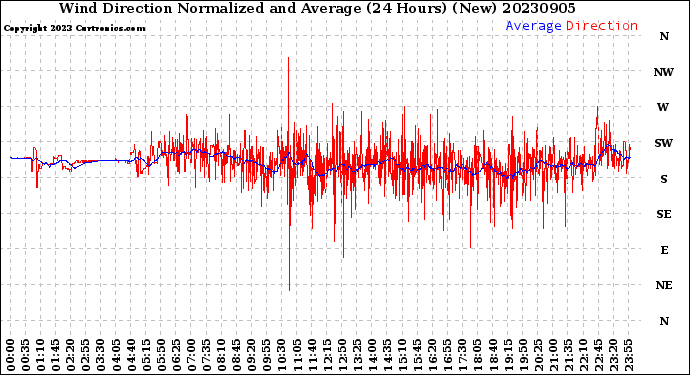 Milwaukee Weather Wind Direction<br>Normalized and Average<br>(24 Hours) (New)