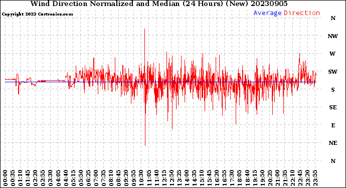 Milwaukee Weather Wind Direction<br>Normalized and Median<br>(24 Hours) (New)