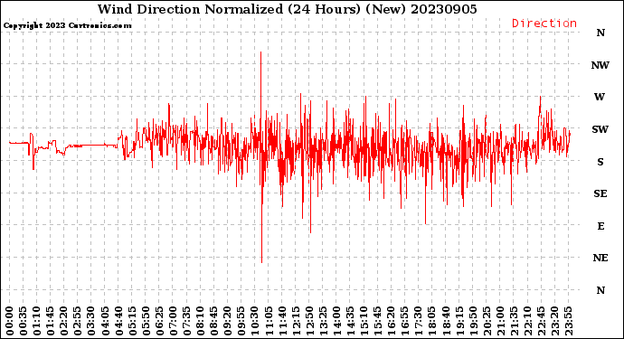 Milwaukee Weather Wind Direction<br>Normalized<br>(24 Hours) (New)