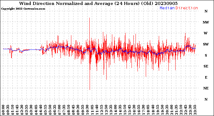 Milwaukee Weather Wind Direction<br>Normalized and Average<br>(24 Hours) (Old)