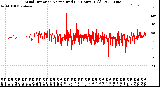 Milwaukee Weather Wind Direction<br>Normalized<br>(24 Hours) (Old)