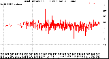 Milwaukee Weather Wind Direction<br>(24 Hours) (Raw)