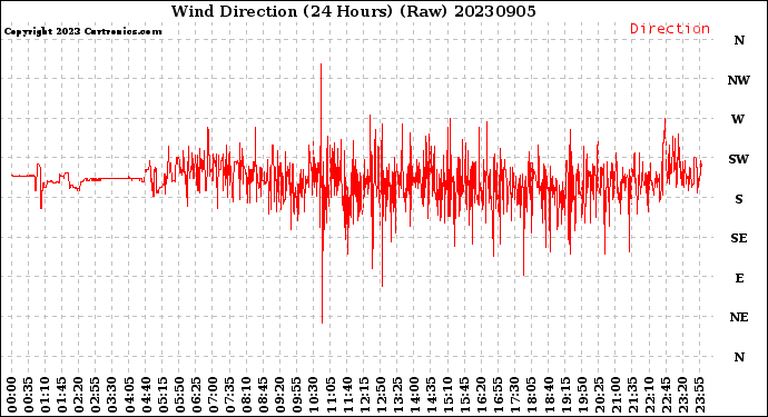 Milwaukee Weather Wind Direction<br>(24 Hours) (Raw)