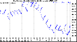 Milwaukee Weather Barometric Pressure<br>per Hour<br>(24 Hours)