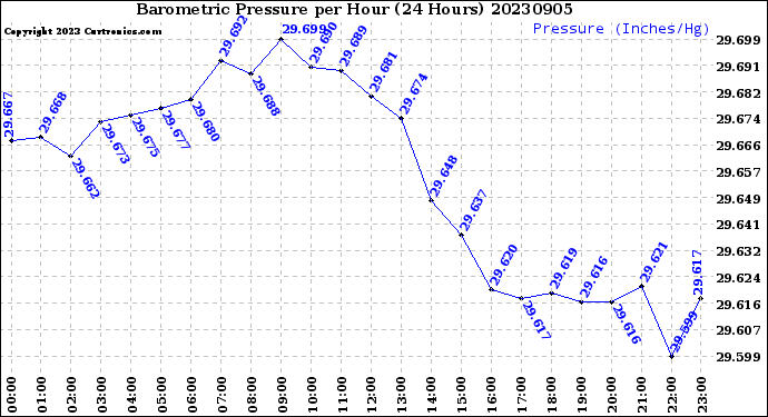 Milwaukee Weather Barometric Pressure<br>per Hour<br>(24 Hours)