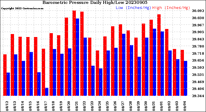 Milwaukee Weather Barometric Pressure<br>Daily High/Low