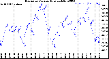 Milwaukee Weather Barometric Pressure<br>Daily High