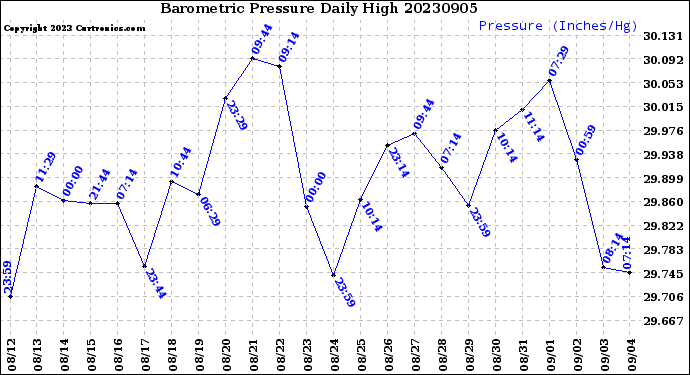 Milwaukee Weather Barometric Pressure<br>Daily High