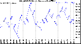 Milwaukee Weather Barometric Pressure<br>Daily Low