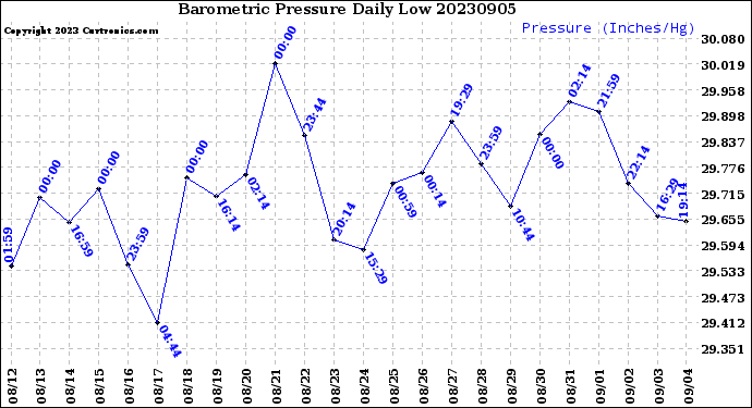 Milwaukee Weather Barometric Pressure<br>Daily Low