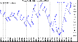 Milwaukee Weather Wind Chill<br>Daily Low