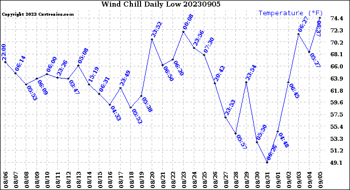 Milwaukee Weather Wind Chill<br>Daily Low