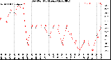 Milwaukee Weather Dew Point<br>(24 Hours)